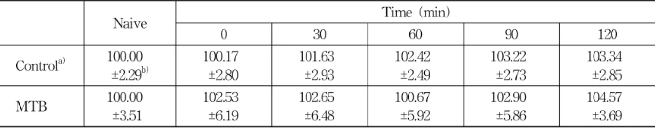 Fig.  7.  Inhibitory  effects  of  MTB  on  elevated  MABP  induced  by  GB 41   supplementation  and  BL 66