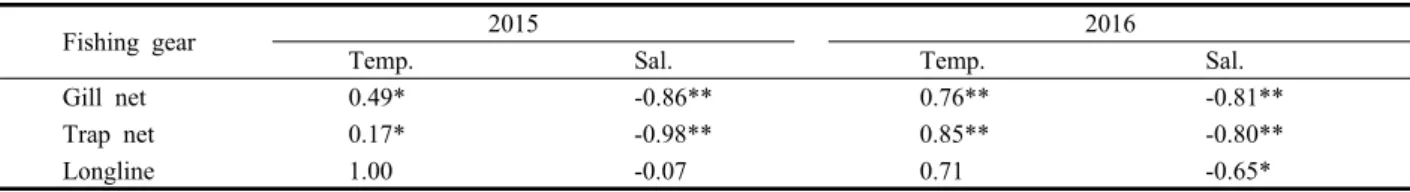 Table 4. Pearson correlation’s coefficient between CPUE (ind./h) of gill net, trap net, and longline and marine environment factors