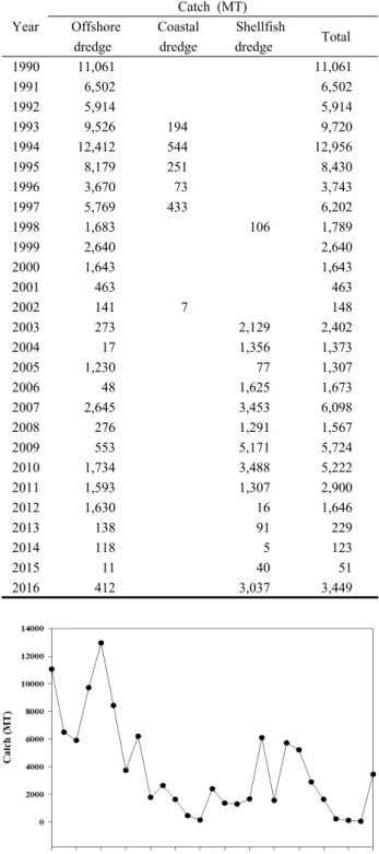 Fig. 1. Annual change of shellfish catch in Jeollabuk-do from 1990  to 2016 (Data from MOMAF, 1990∼2016).