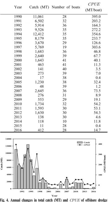Fig. 3. Annual change of shellfish catch rate by Offshore dredge, costal dredge and shellfish dredge in Jeollabuk-do from 1990 to 2016 (Data from MOMAF, 1990∼2016).