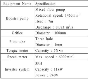 Table 1: Specification of the ECFT turbine model