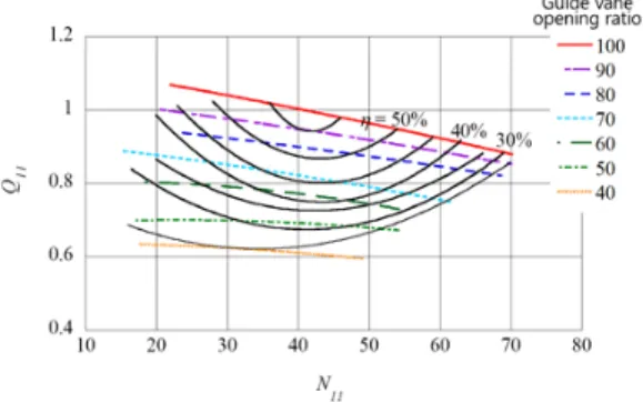 Figure 4 shows measured performance hill-chart  of turbine model 1 by the rotational speed  variation, where N 11  is the unit rotational speed  (=nd/H 1/2 ),  Q 11  is the unit discharge (=Q/(dbH 1/2 ),    is the hydraulic efficiency (=P/gQH,  : water 