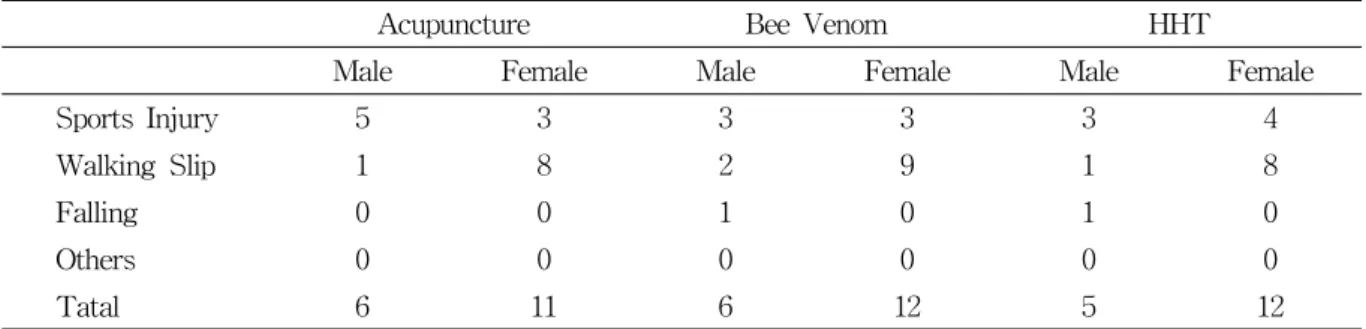 Table  1.  General  Characteristics  of  Patients 신창메디칼(주)  제조,  한국)를  통해  주입하였으며,  15분간  IR을  조사하면서  휴식을  취하게  하였다