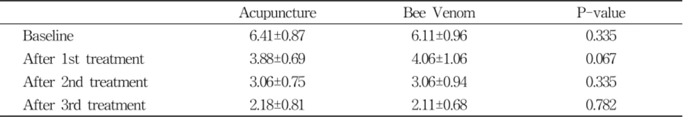 Table  5.  NRS  Comparison  between  the  Acupuncture  and  the  HHT  Groups(by  Mann-Whitney  U  test)