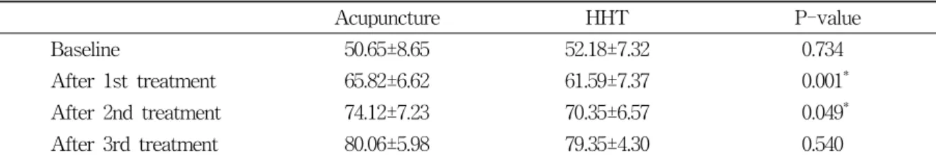 Table  8.  AHS  Comparison  between  the  Acupuncture  and  the  HHT  Groups  (by  Mann-Whitney  U  test)