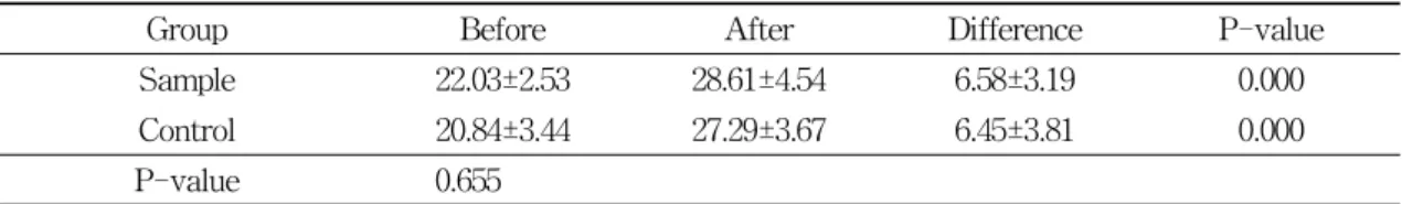 Table  7.  The  Change  of  MI  after  Acupuncture  at  Palsa