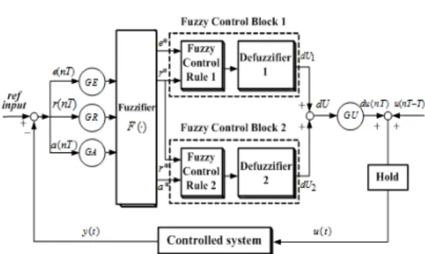 Figure 1: The structure of the fuzzy PID controller