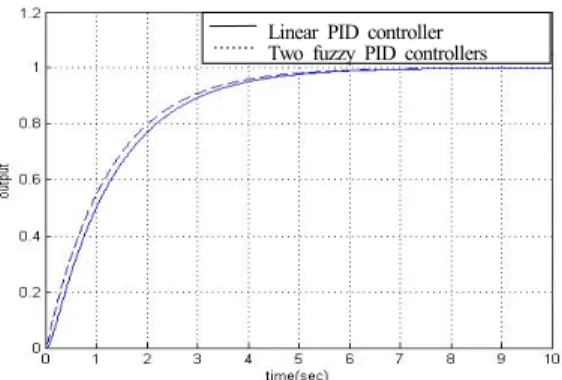 Figure 9: Responses of the fuzzy PID  for reference  input with step 3