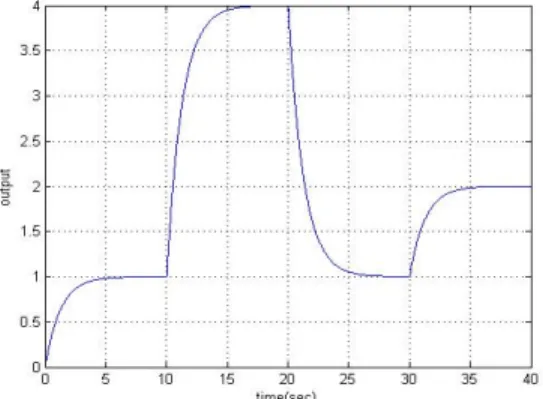 Figure 13: PID gains of the suggested fuzzy PID for  reference input change