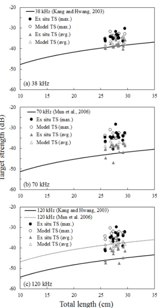 Fig.  7.  Relationship  between  ex-situ  and  model  methods  of  maximum  and  averaged  TS cm .