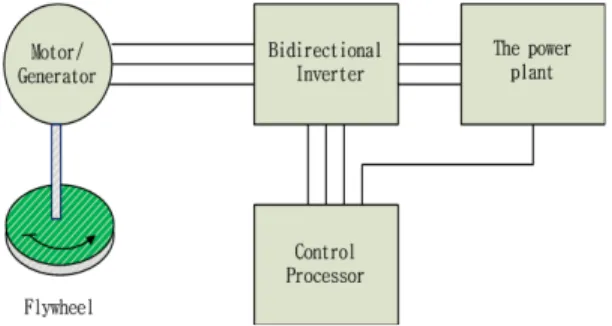 Figure 1: Flywheel Electrical Interface