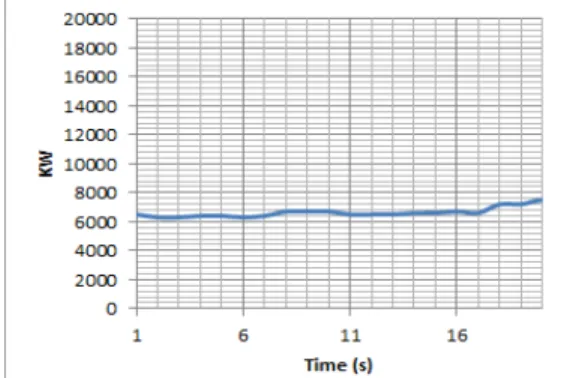 Figure 2: Nominal power consumption at wind  speed of 25knots and current of 2.5knots