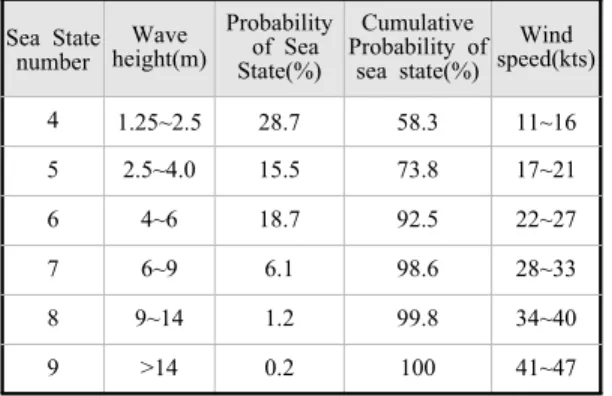 Table 2: Probability of sea status for North Atlantic Sea State  number height(m)Wave Probability of Sea  State(%) Cumulative   Probability of sea state(%) speed(kts)Wind 4 1.25~2.5 28.7 58.3 11~16 5 2.5~4.0 15.5 73.8 17~21 6 4~6 18.7 92.5 22~27 7 6~9 6.1 