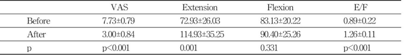 Table  3.  The  Peak  Torque  Ratio(E/F)  of  Trunk  Extensor  and    Flexor  before  Therapy