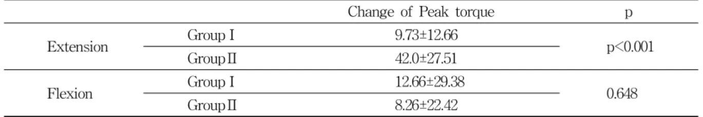 Fig.  1.  The  change  of  peak  torque  ratio(E/F)  of  trunk  extensor  and  flexor