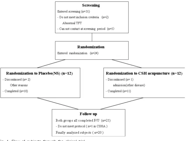 Table  2.  Background  Data  of  the  Study  PopulationFig.  1.  Flow  of  subjects  through  the  clinical  trial