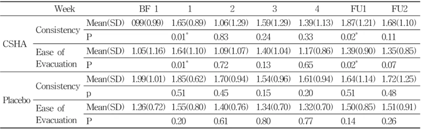 Fig.  2B.  Changes  of  defecation  frequency  in  placebo  group