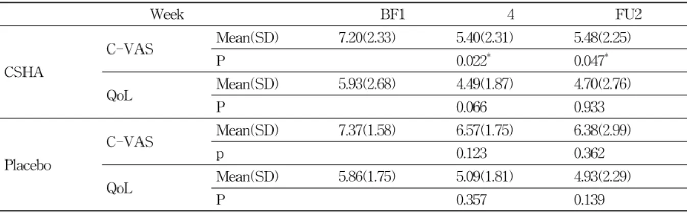 Table  4.  Changes  of  C-VAS  and  Qol  in  CSHA  and  Placebo  Groups
