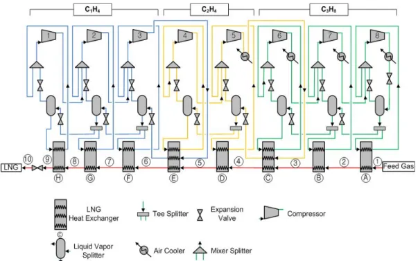 Figure 1: Detailed configuration of cryogenic cascade cycle using C3H8-C2H4-C1H4