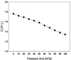 Figure 2: Effect of pressure drop of heat exchanger  on COP and specific power.