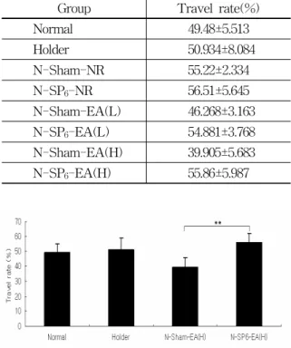 Table  5.  Effects  of  NR(needle  retention),  Low  frequency  Electro-acupuncture  (EA(L))  and  High  Frequency  Electro-acupuncture(EA(H))  at  SP 6   on  Intestinal  Motility  of  Rat  in  Normal  State