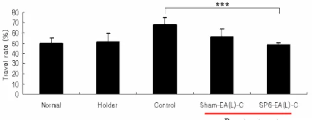 Fig.  4.  Effect  of  pre-treatment  of  EA(L)  at  SP 6   on  intestinal  motility  over-activated  with  carbachol  in  rat 