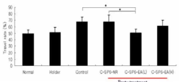 Fig.  7.  Effect  of  post-treatment  of  NR,  EA(L)  and  EA(H)  at  SP 6   on  intestinal  motility  over-  activated  with  carbachol  in  rat