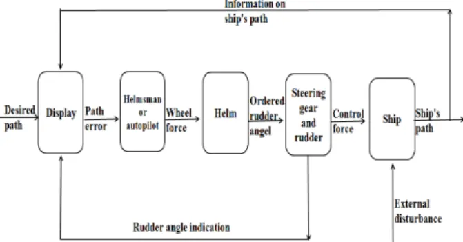 Fig. 1. Block diagram of the course control system.