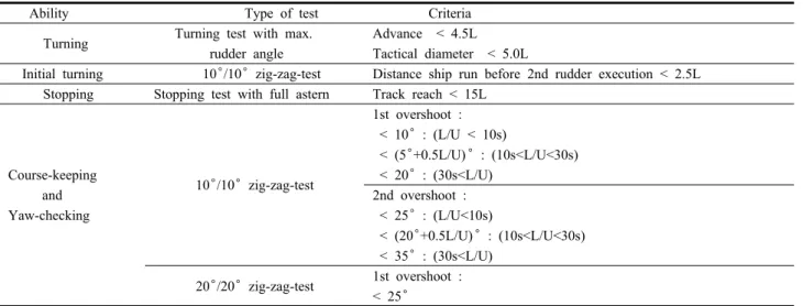 Table 1. Standards of ship maneuverability in IMO