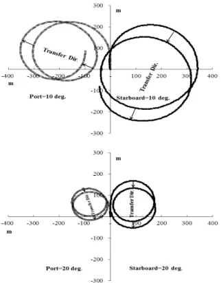 Fig. 5. Effect of current on path of turning circle (720˚  ) of port  and starboard 10˚ , 20˚ .