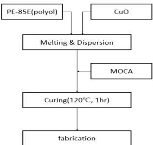 Fig.  1.  The  production  flow  of  the  CuO/PUR  composite  using a  ultrasonic irrigator  process