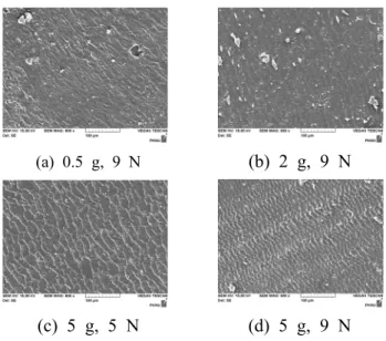 Fig.  9.  Variations  of  friction  coefficient  with  load  for  the  CuO/PUR  composites.