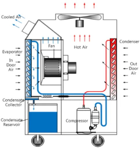Figure 2: p-h diagram of  the current portable air  conditioner. 냉동능력이 증대되어 장치의 효율이 높아진다