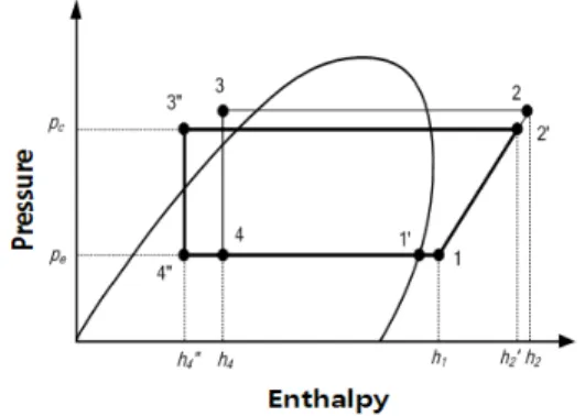 Figure 4: p-h diagram of  the air conditioner by  using condensation water.