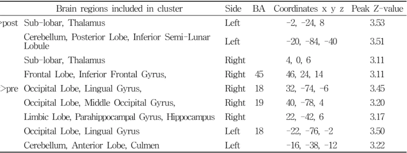 Table  2.  Brain  Aeas  with  Significantly  Increased  Signal  Activation  during  Sensory  Stimulation  After  Upper  and  Lower  Limb  Acupuncture(height  threshold:  p=0.001  uncorrected)