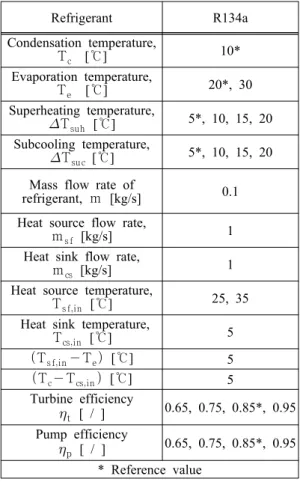 Table 1: Analysis range of R134a organic Rankine  cycle. R134a  냉매를  적용한  유기  랭킨사이클의  성능  분석을  위해  열교환기(증발기,  응축기)  내의  냉매  압력강하와 열손실도 무시하였으며,  사이클 내 배 관의 압력강하와 열손실은 무시하였다