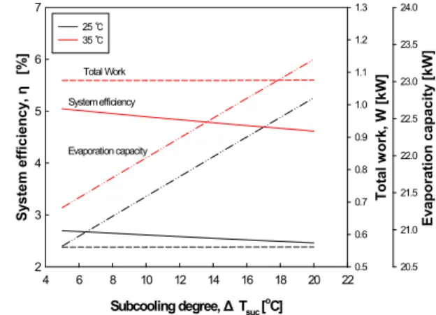Figure 3: Performance characteristics of R134a  organic Rankine cycle with superheating degrees