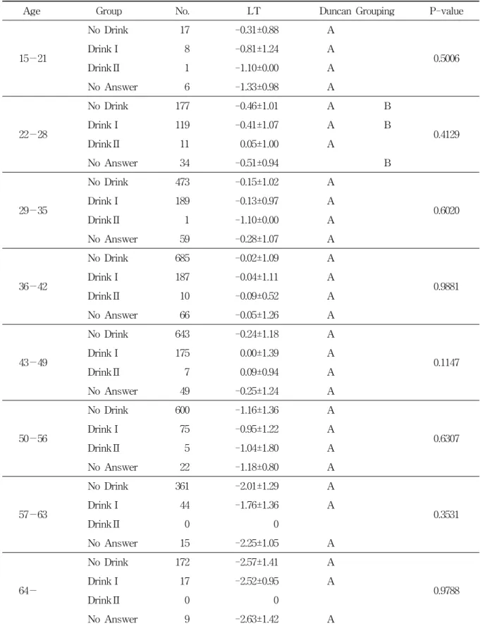 Table  8.  T-score  of  Lumbar(L2-L4)  According  to  Drinking  and  Age  Group