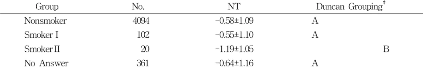 Table  11.  T-score  of  Lumbar(L2-L4)  According  to  Smoking  and  Age  Group