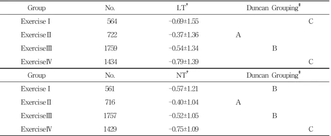 Fig.  7.  T-score  of  LT  and  NT  according  to  exercise