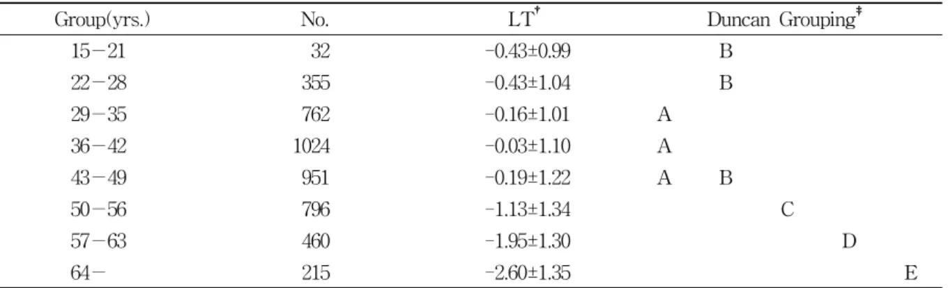 Table  2.  T-score  of  Lumbar(L2-L4)  According  to  Age  Group 