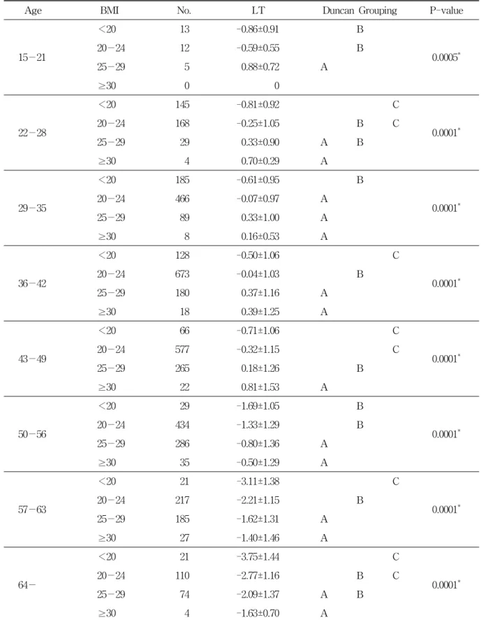 Table  5.  T-score  of  Lumbar(L2-L4)  According  to  BMI  and  Age  Group