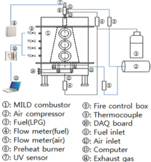 Figure 2: Bottom arrangement of MILD combustor.