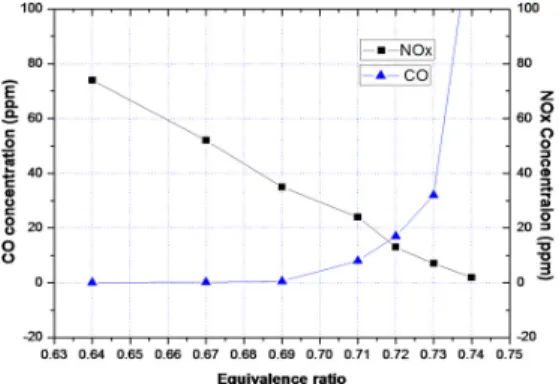 Figure 4: NOx and CO emission in cylindrical MILD  combustor at Φ  = 0.64 - 0.74. 배기가스 측정결과 당량비가 증가할수록 질소산 화물의  발생량은  감소하고  산화제  부족으로  인한 일산화탄소의  발생량은  증가하는  전형적인  MILD 연소 특성이 관찰되었다