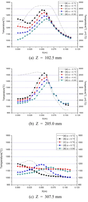 Figure 6: Rate of heat reaction in MILD combustor.