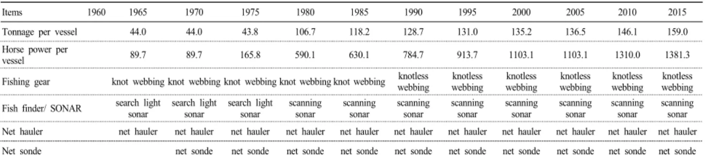 Table 1. Summery of survey items at interval of five years in the offshore large powered purse seine fishery