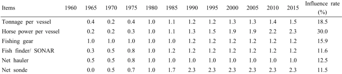 Table 2. Relative conversion of survey items at interval of five years by 1980 standard