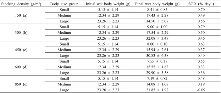 Table 1. Specific growth rate (SGR) of sea cucumbers by stocking density and body sizes in situ test
