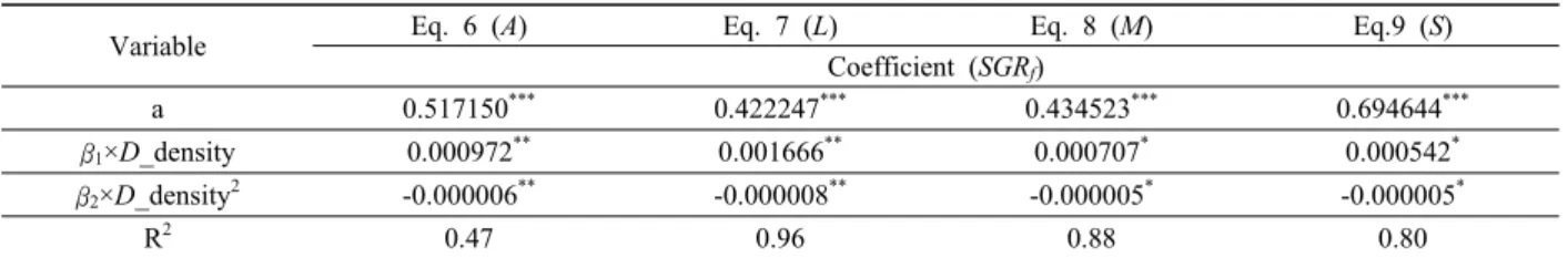 Table 2 Results of the regression analysis for the effect of stocking density on growth of sea cucumbers