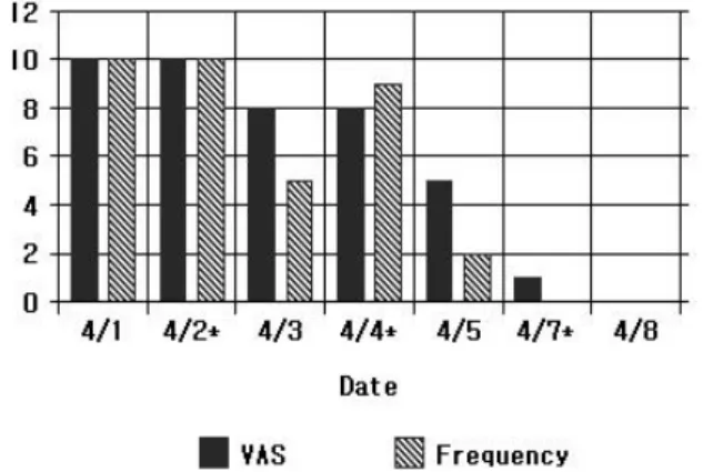 Fig.  1.  Changes  of  VAS  and  pain  frequency  in  the  patient  with  trigeminal  neuralgia